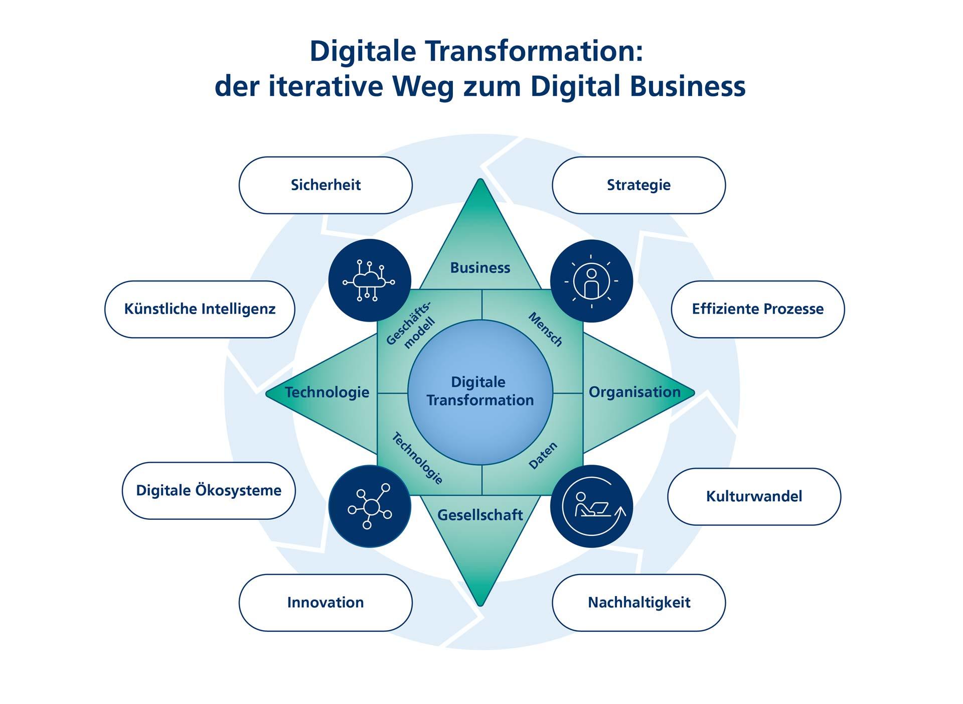 Embracing‍ Digital​ Transformation for Competitive ⁣Advantage