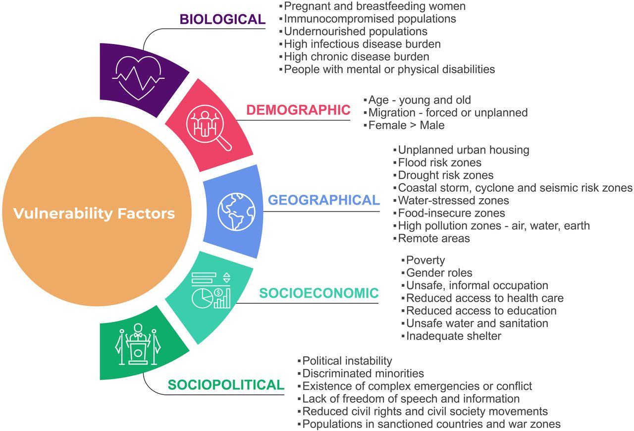 Recognizing Vulnerable​ Populations and‌ Increased Health Risks