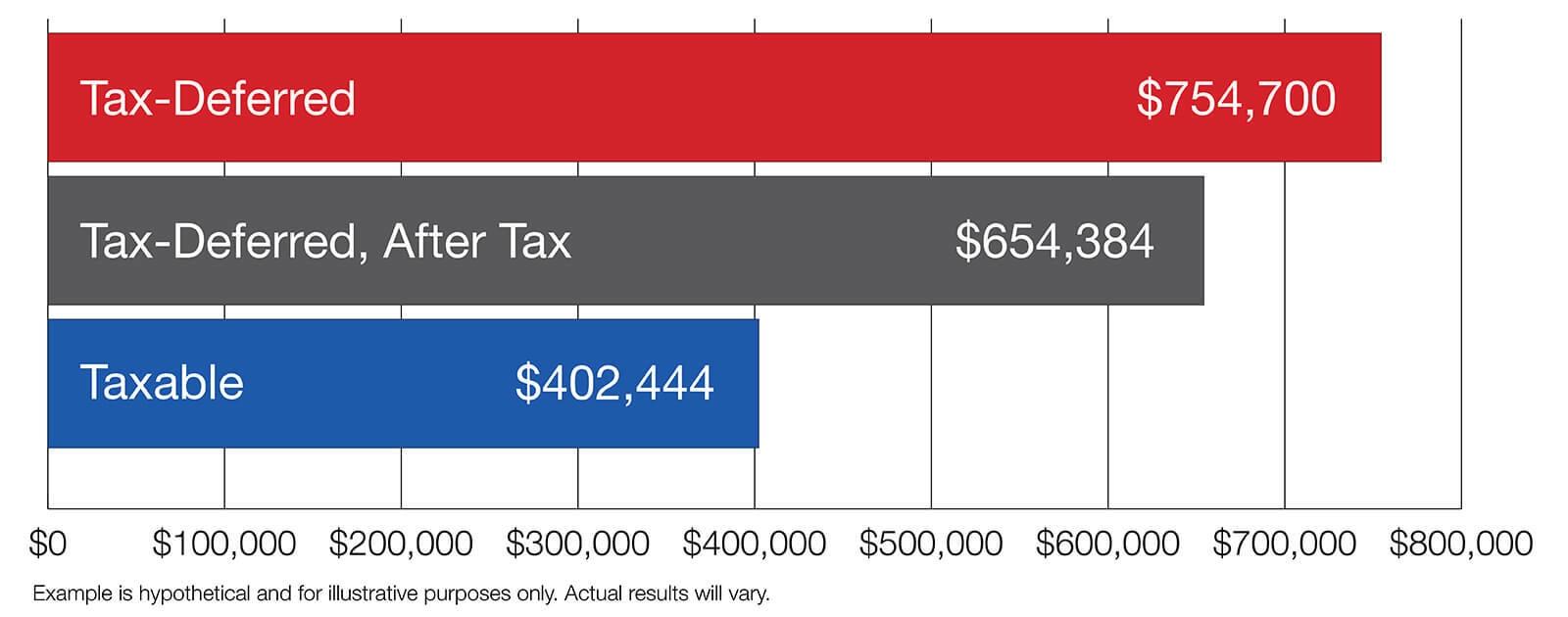 How Tax Deferred Growth Can Benefit ⁢Your Financial Strategy