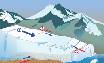 Understanding Glacial Dynamics and Their Geological Impact