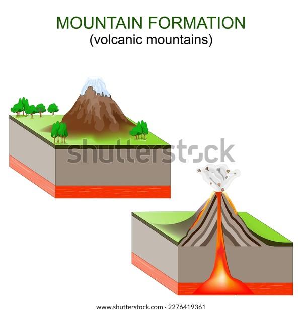 The Formation of Volcanoes: An In-Depth Look at Geological Processes