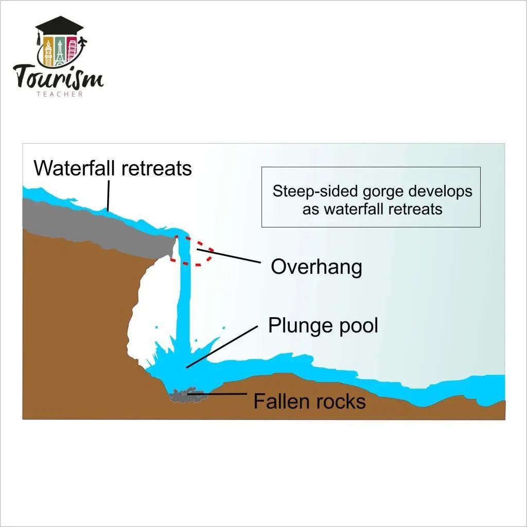 Exploring the Geological Processes Behind Waterfall Formation