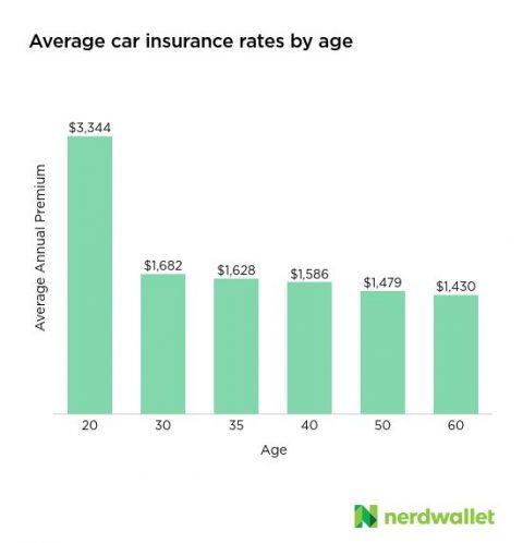 Ways to Shop Around for the Best Car Insurance Rates