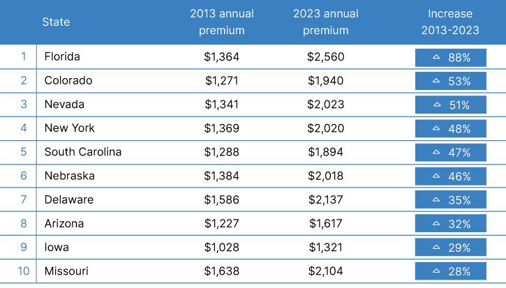 Factors Affecting Your Car Insurance Premiums