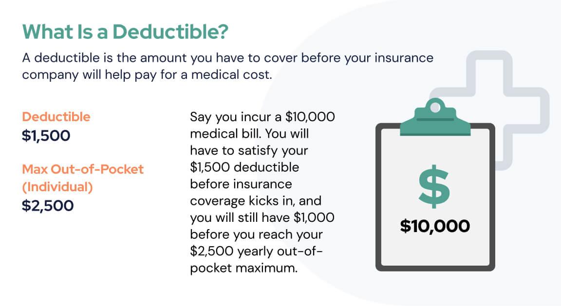 Clarifying the Role of Deductibles and Premiums