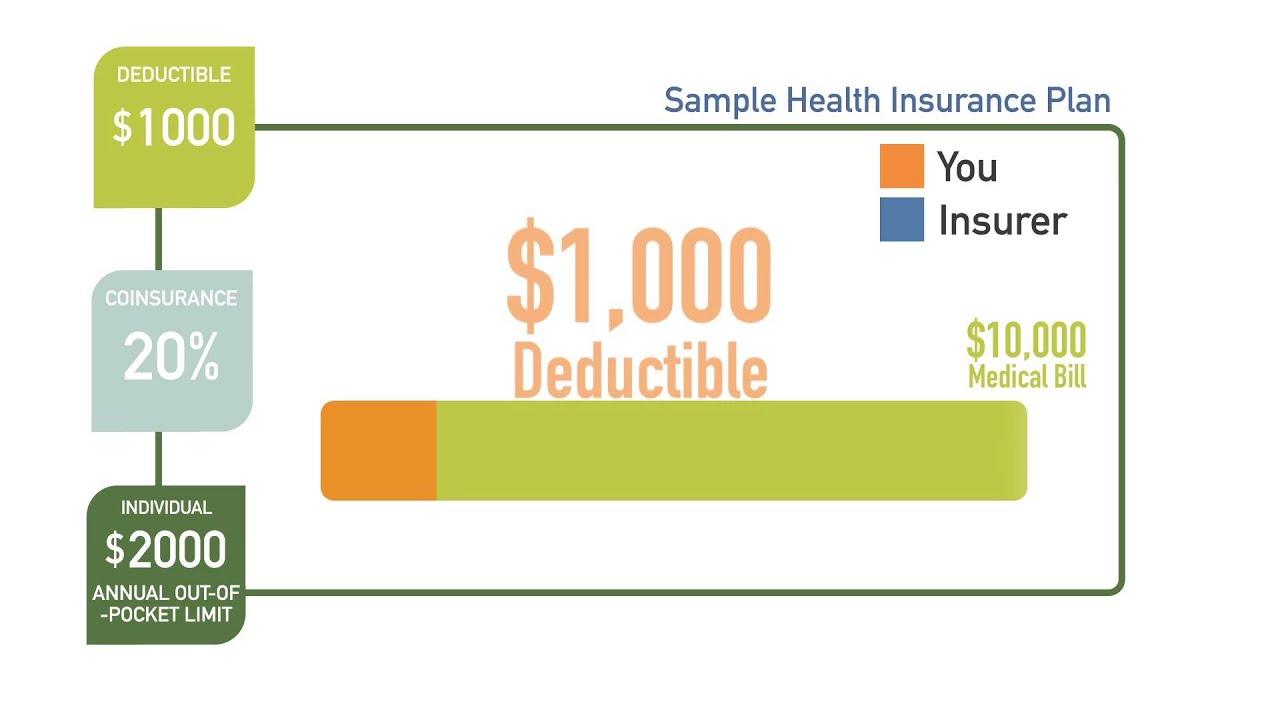 Understanding the Basics of Insurance Deductibles and Their Purpose