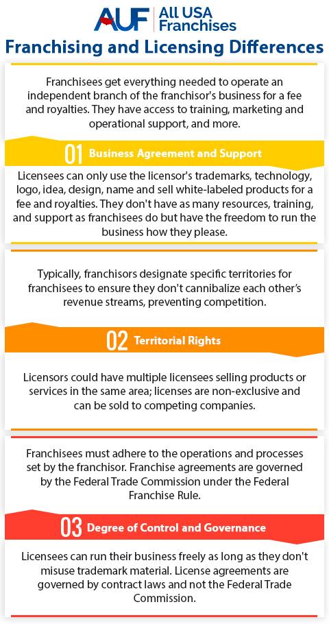 Key Differences in Licensing and Regulation