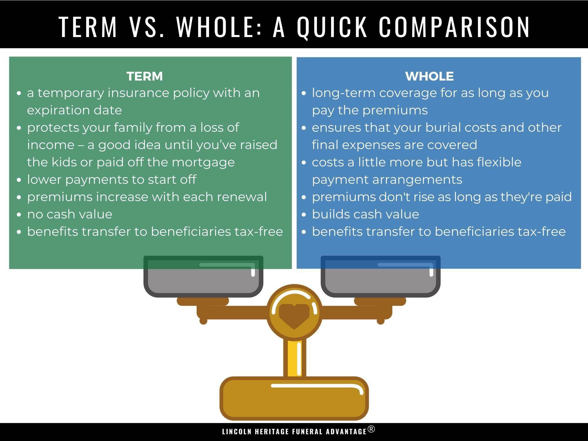 Understanding the Basics of Term and Whole Life Insurance