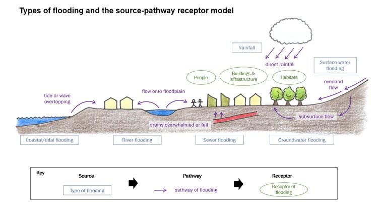 Evaluating Your Flood Risk: Do You Need Coverage?