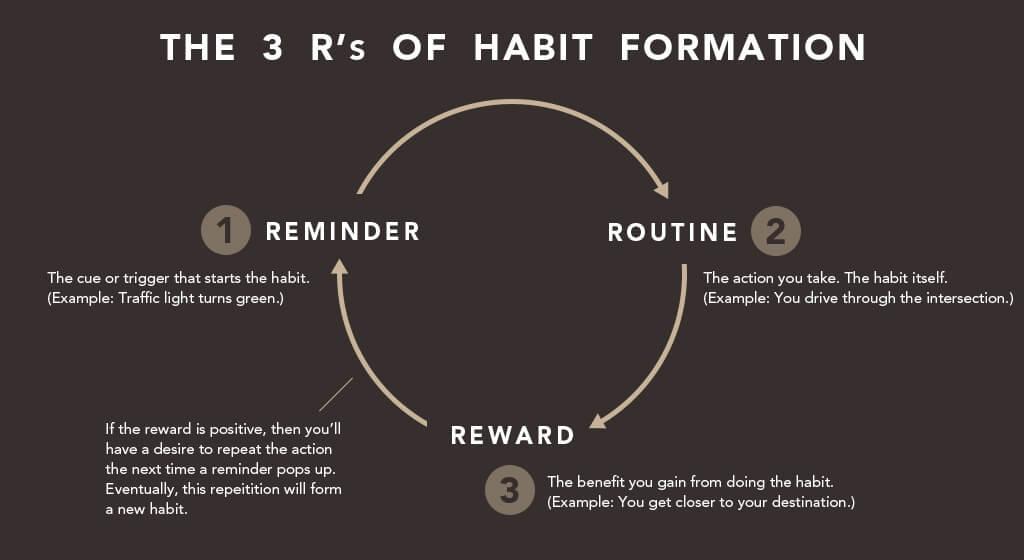 Understanding the Importance of Habit Formation in Health and Wellness