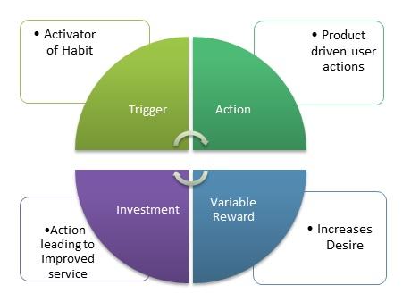 Understanding the Psychology Behind Habit Formation