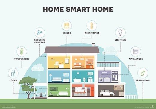 Advancements in Smart Home Technologies Transforming Everyday Life