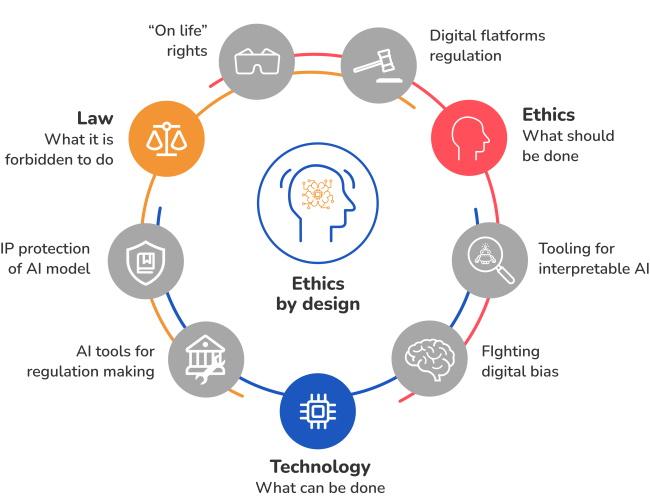 Emerging Trends in AI Ethics and Regulatory Frameworks