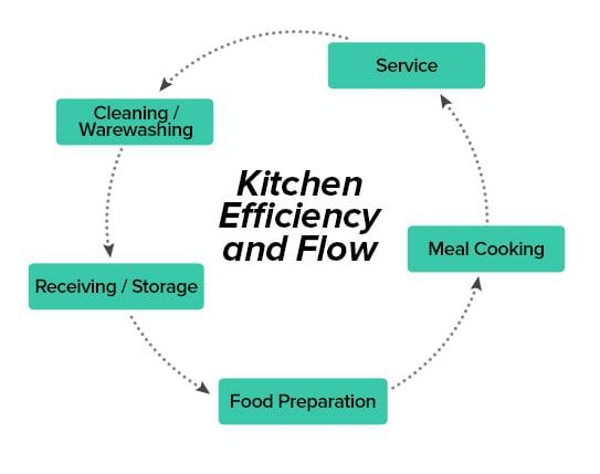 Understanding the Principles of Kitchen Workflow Optimization