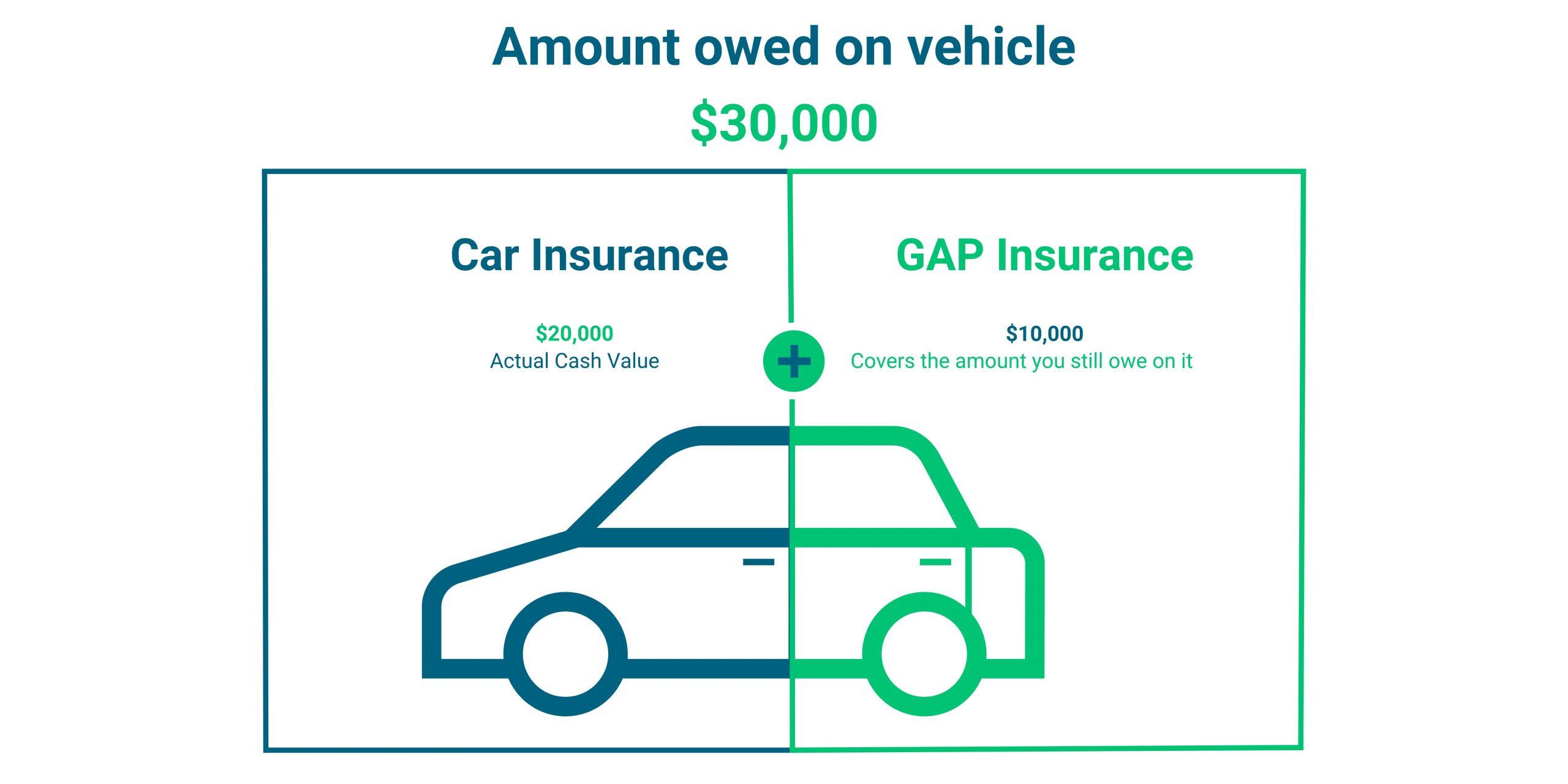 The Basics of Gap Insurance and How It Works