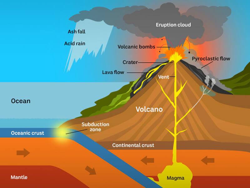 Understanding Volcanic Activity: The Geology Behind Eruptions