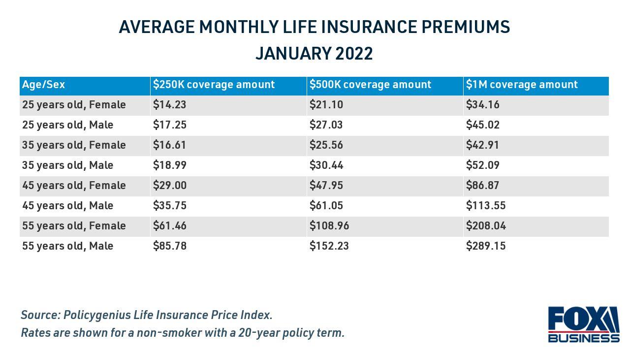 Key Factors That Affect Life Insurance Premiums